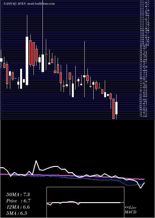  weekly chart AddexTherapeutics