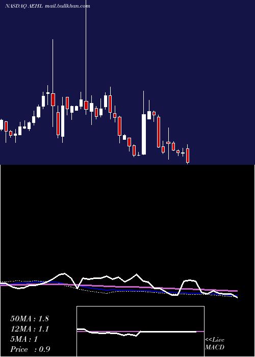  weekly chart AntelopeEnterprise