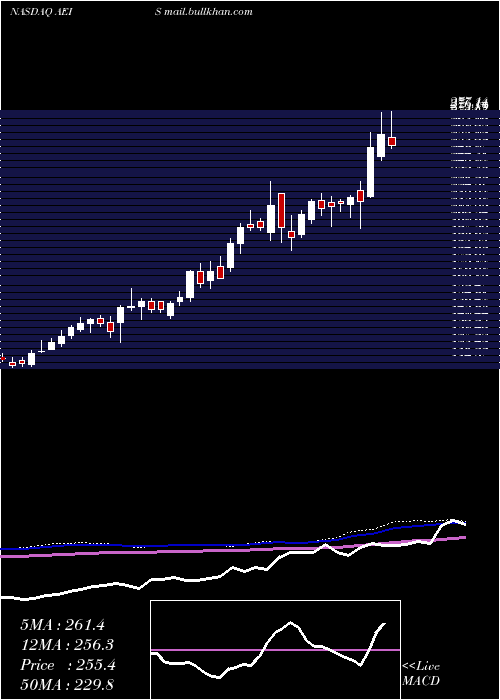  weekly chart AdvancedEnergy