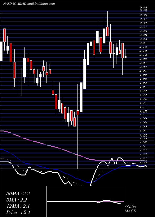  Daily chart AethlonMedical