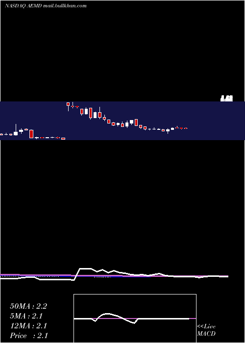  weekly chart AethlonMedical