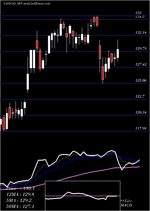  Daily chart AmericanElectric