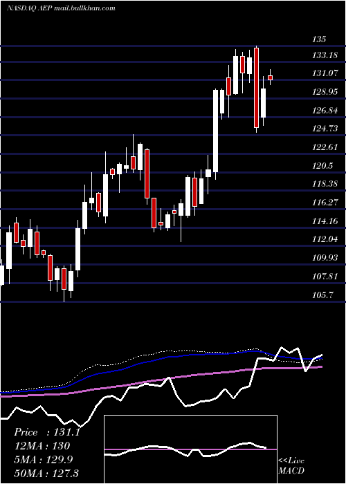  weekly chart AmericanElectric