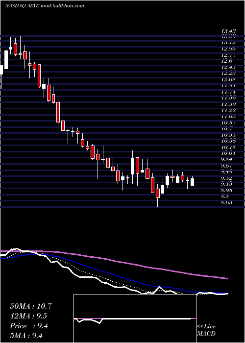  Daily chart AudioeyeInc