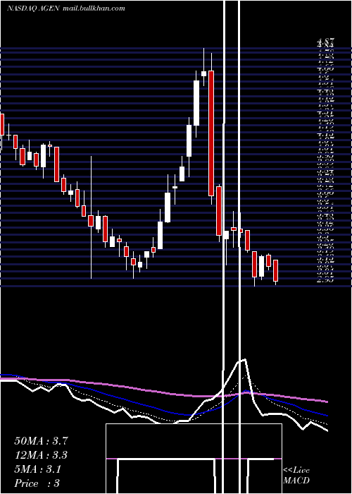  Daily chart AgenusInc