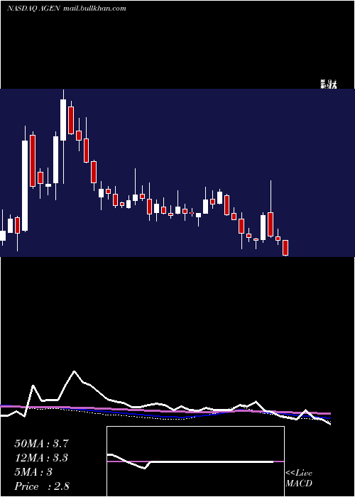  weekly chart AgenusInc