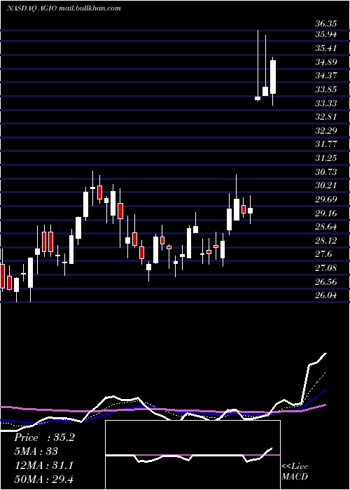  Daily chart AgiosPharmaceuticals