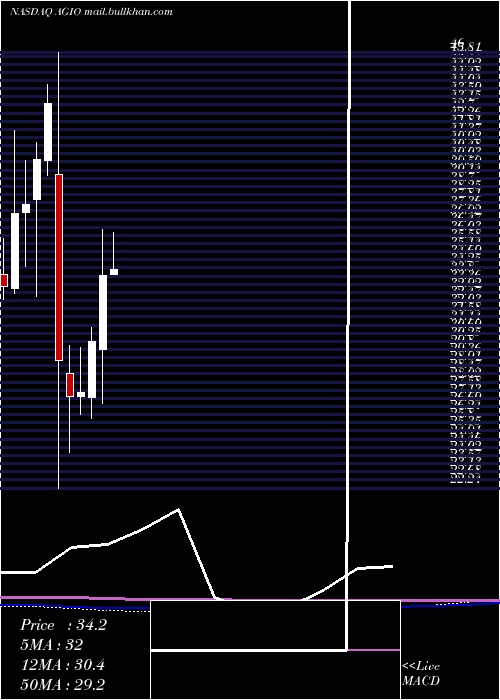  monthly chart AgiosPharmaceuticals