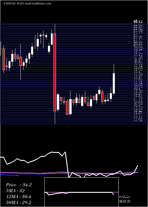  weekly chart AgiosPharmaceuticals