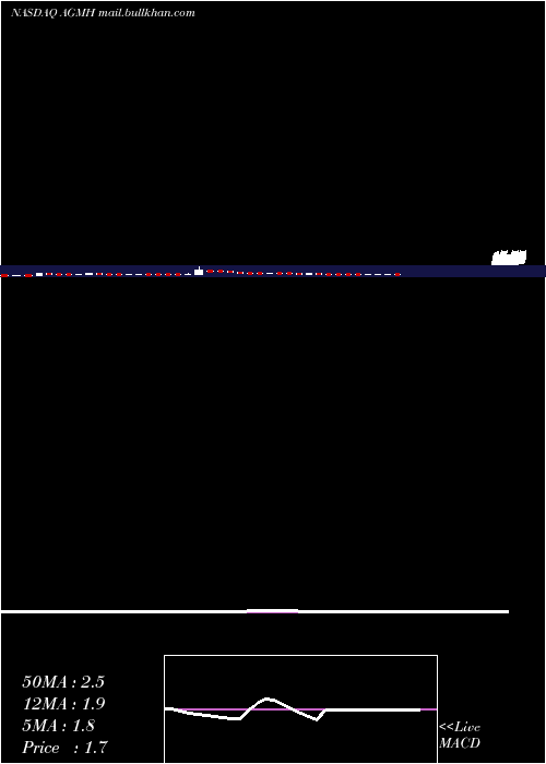  weekly chart AgmGroup