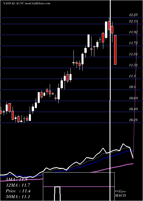  Daily chart AgncInvestment