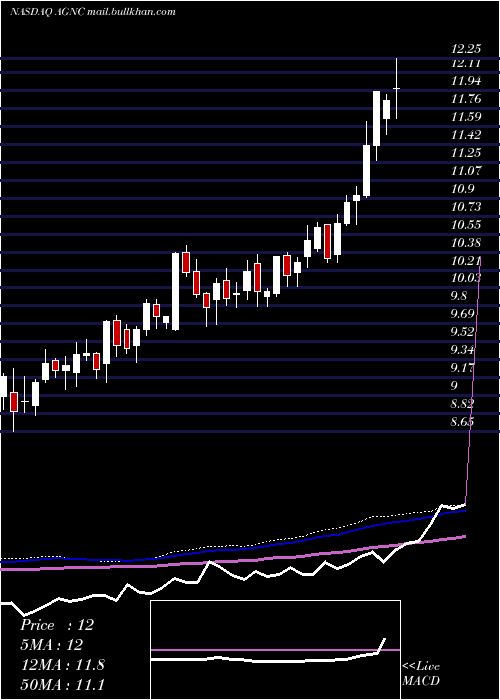  weekly chart AgncInvestment