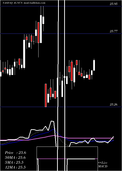  Daily chart AgncInvestment