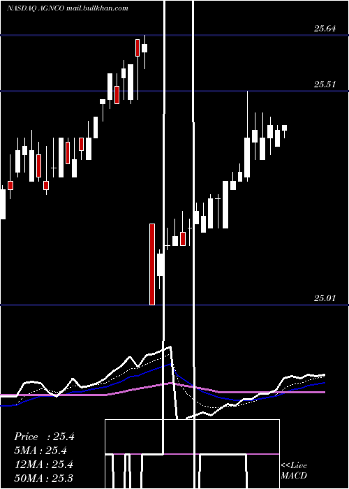  Daily chart AgncInvestment