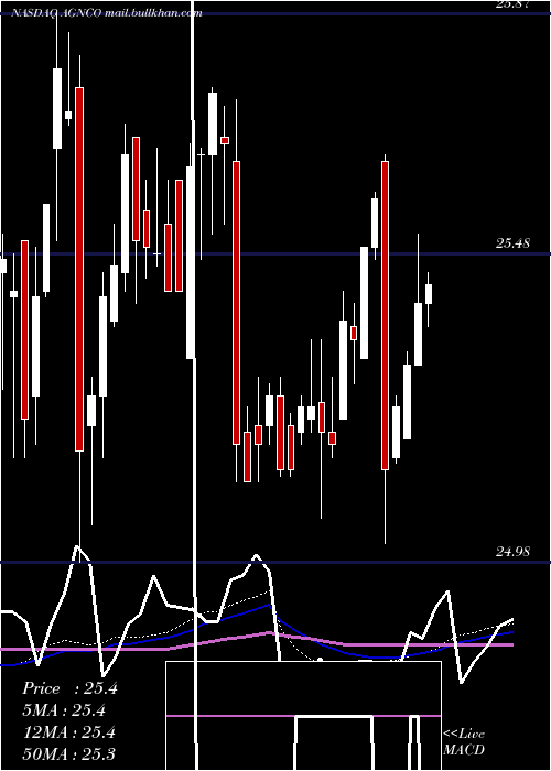  weekly chart AgncInvestment