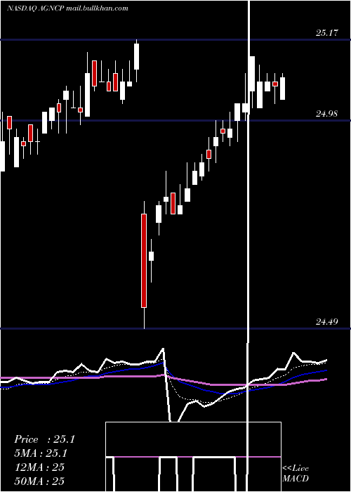  Daily chart AmericanCapital