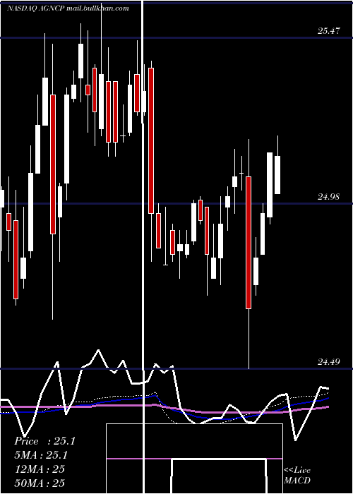  weekly chart AmericanCapital