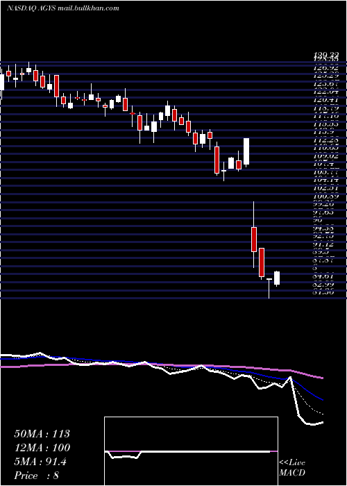  Daily chart AgilysysInc