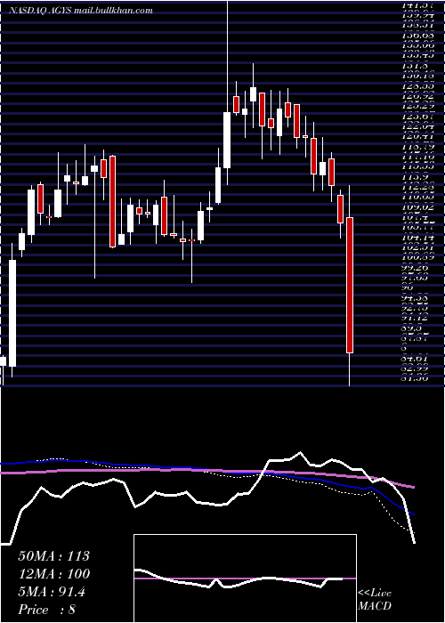  weekly chart AgilysysInc