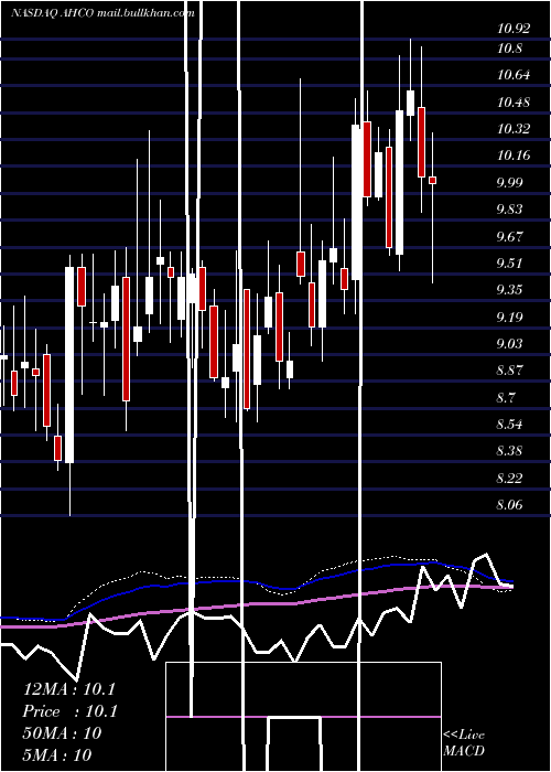  weekly chart AdapthealthCorp