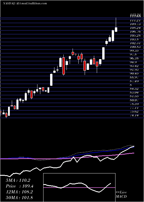  weekly chart IsharesAsia