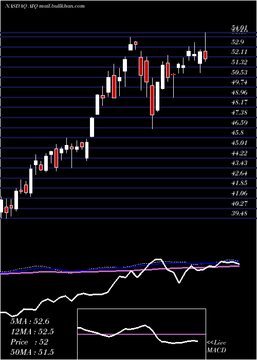  weekly chart GlobalX