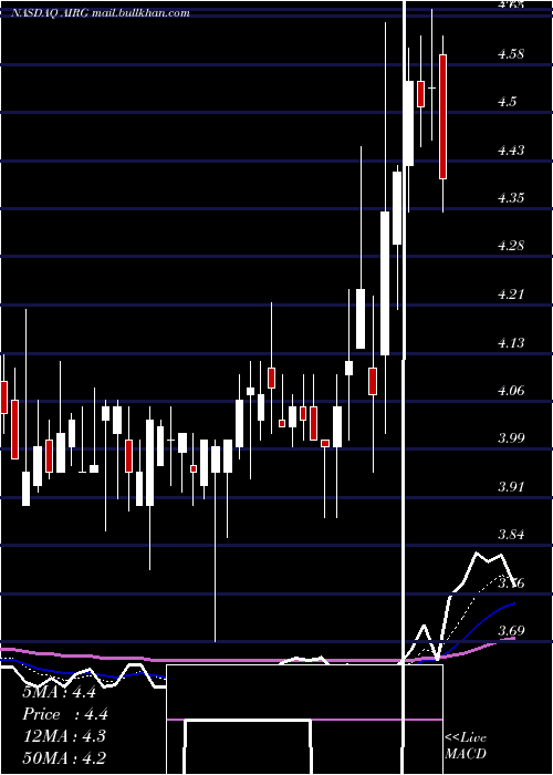  Daily chart AirgainInc