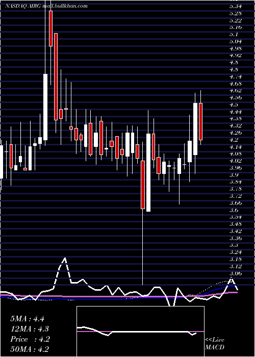  weekly chart AirgainInc