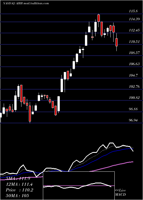  Daily chart FirstTrust
