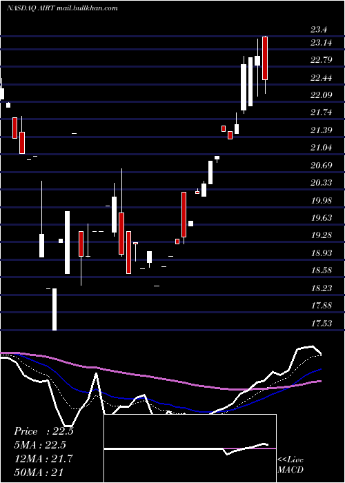  Daily chart AirT