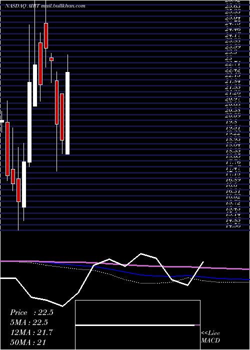  monthly chart AirT