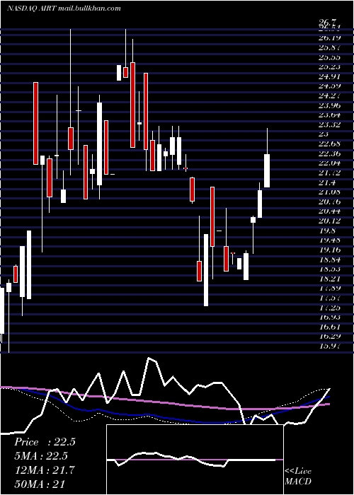  weekly chart AirT