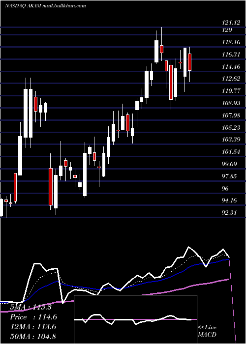  Daily chart AkamaiTechnologies