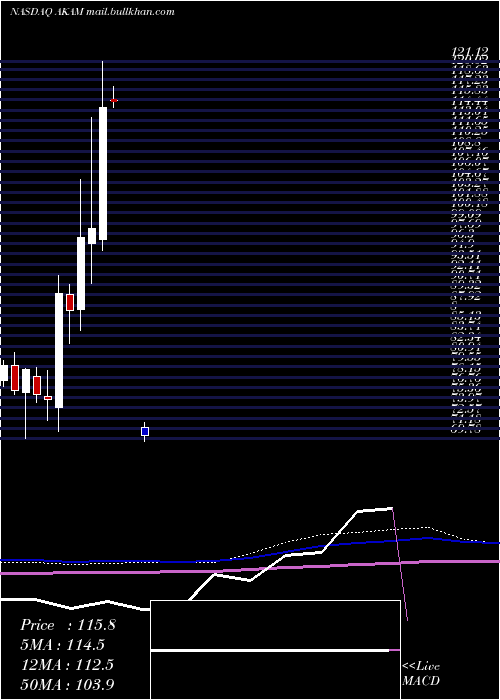  monthly chart AkamaiTechnologies