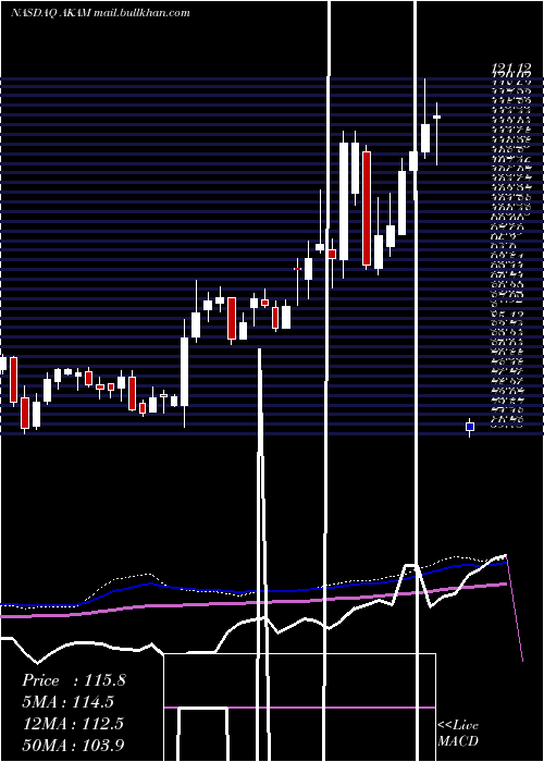  weekly chart AkamaiTechnologies