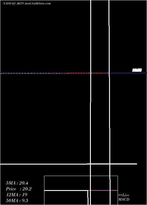  Daily chart AkoustisTechnologies