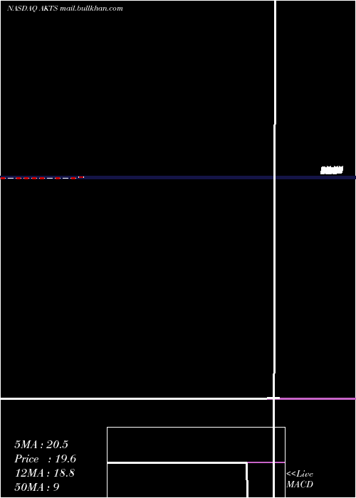  monthly chart AkoustisTechnologies