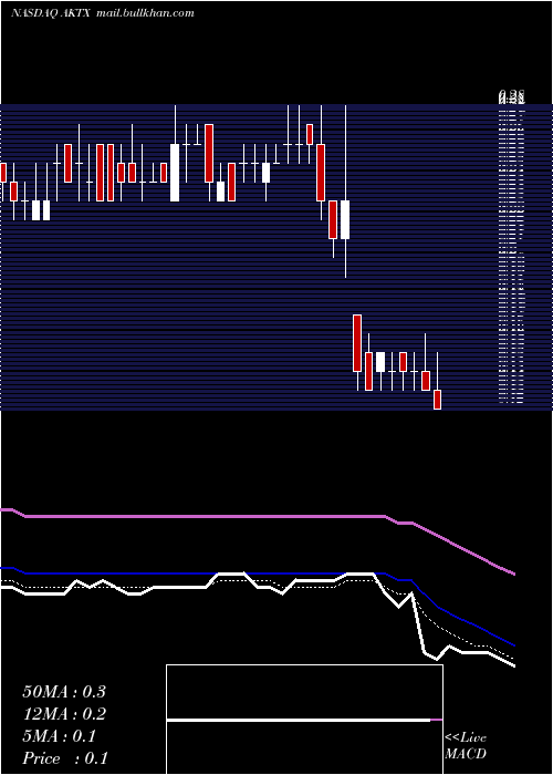  Daily chart AkariTherapeutics