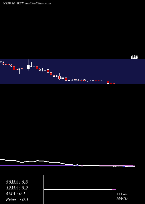  weekly chart AkariTherapeutics