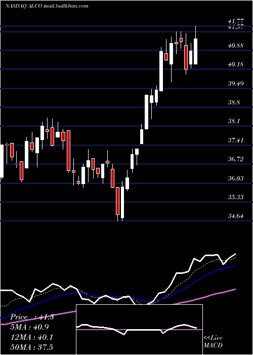  Daily chart AlicoInc