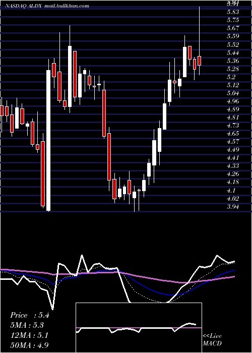  Daily chart AldeyraTherapeutics