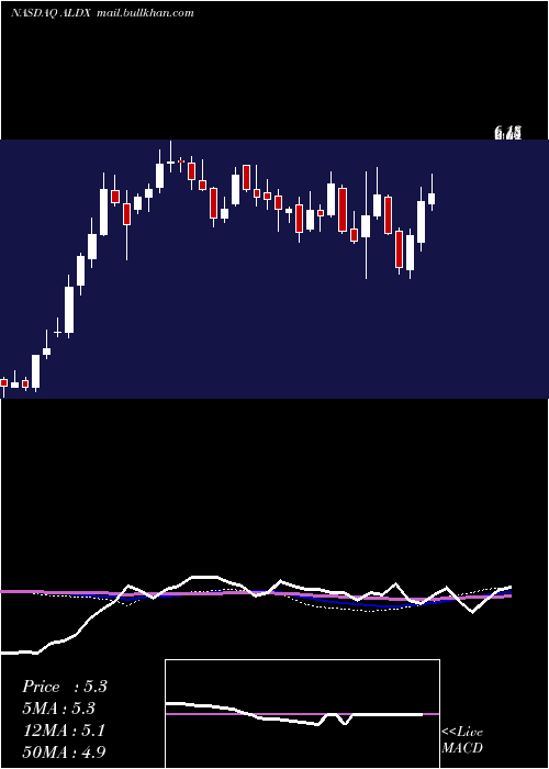  weekly chart AldeyraTherapeutics