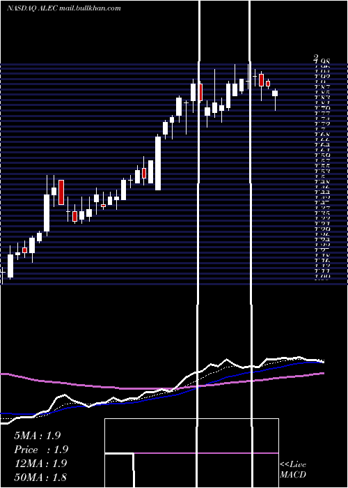  Daily chart AlectorInc