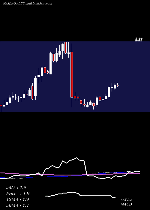  weekly chart AlectorInc