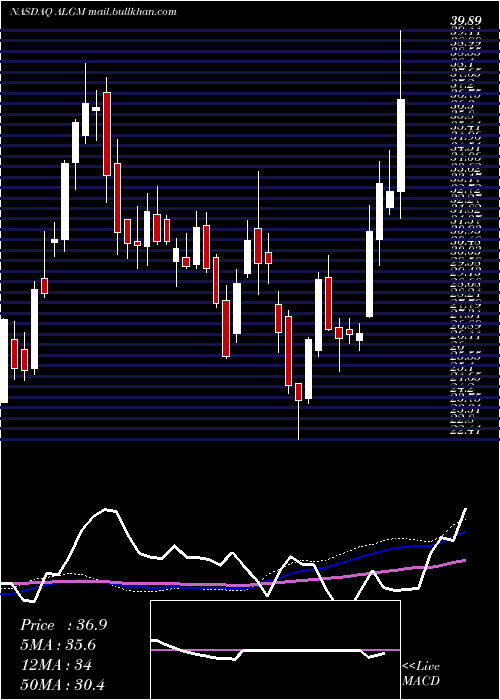  weekly chart AllegroMicrosystems