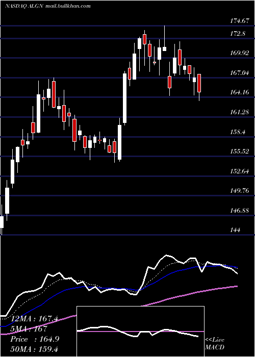  Daily chart AlignTechnology