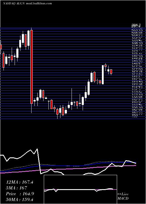  weekly chart AlignTechnology