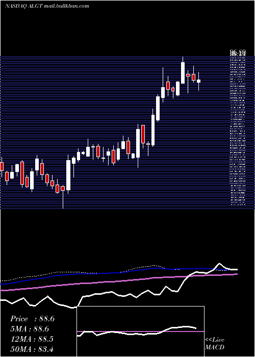  weekly chart AllegiantTravel