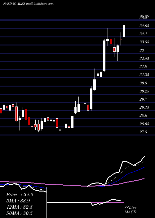  Daily chart AlkermesPlc