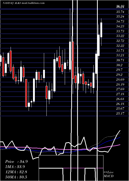  weekly chart AlkermesPlc